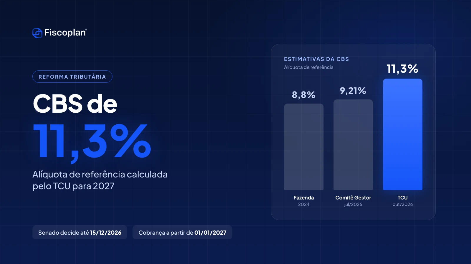 CBS de 11,3% em 2027: o que muda com a decisão do TCU