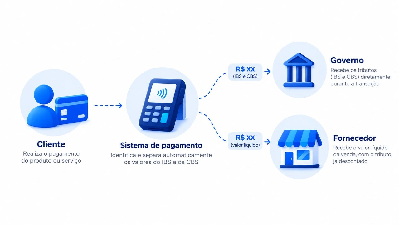 Fluxo do split payment: o cliente paga, o sistema de pagamento separa IBS e CBS, o governo recebe os tributos e o fornecedor recebe o valor líquido